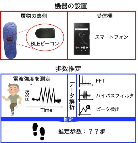 DICOMO2022にて「履物裏に貼り付けたBLEビーコンによる歩数推定手法」というタイトルで発表してきました