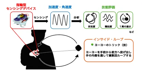 指輪型センシングデバイスを用いたヨーヨーの技能分析システム