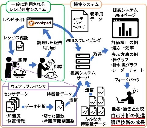 ウェアラブルセンサを用いた調理動作共有比較分析Webシステムに関する研究