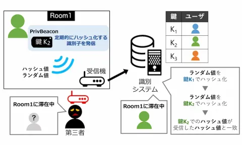 PrivBeacon：プライバシを考慮した携帯型BLEビーコンデバイスとその識別システム