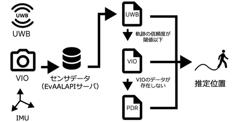UWB・VIO・PDR の切り替えによる屋内位置推定に関する研究