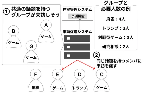 人の行動予測を用いたコミュニケーション支援に関する研究