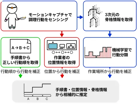 3次元の骨格情報と位置情報と手順書を相補的に用いた調理行動の分類精度向上手法
