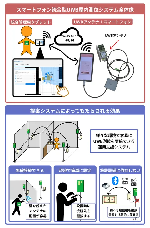 UWBアンテナとスマートフォンの融合により配置の柔軟性を向上させた屋内測位システム